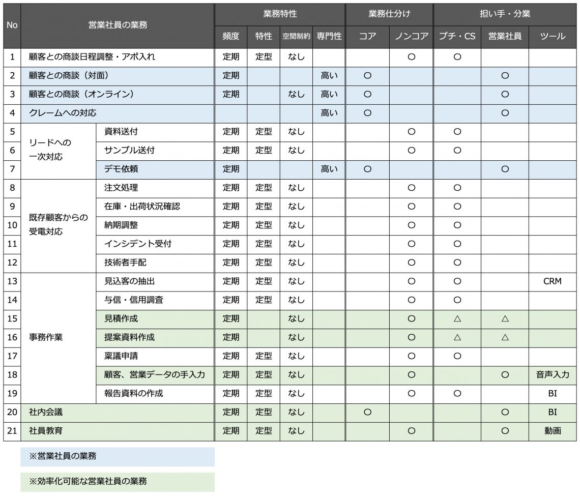 業務仕分け結果のサンプル