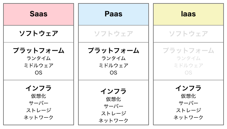 SaaSとは？メリットやPaaS・IaaSとの違い、サービスの代表例をわかりやすく解説_SaaSとPaaS・IaaSとの違い