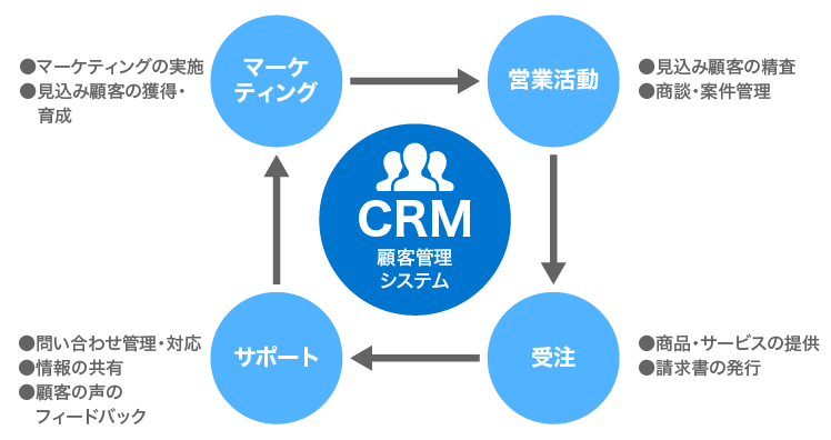 CRMとは？