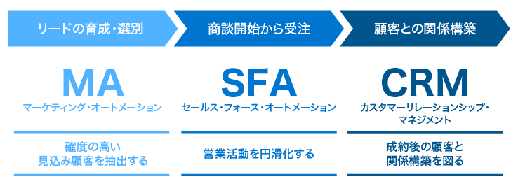 CRMとSFA・MAとの違い