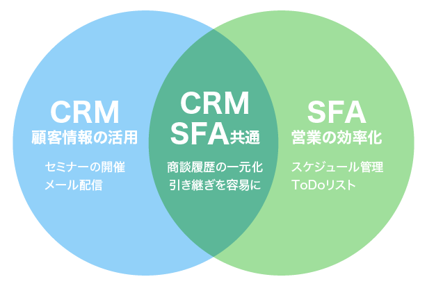 CRM/SFAツールの基本機能