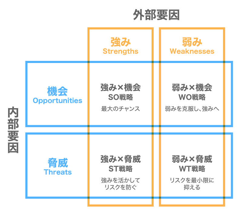 SWOT分析のやり方を解説！ 企業戦略に活かす方法