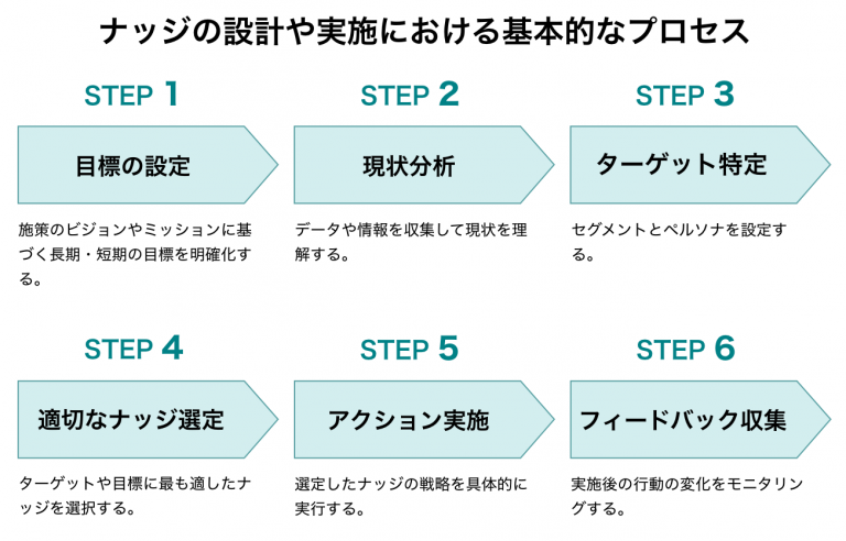 ナッジ理論とは?身近な例からビジネス活用事例までわかりやすく解説 | 営業ラボ