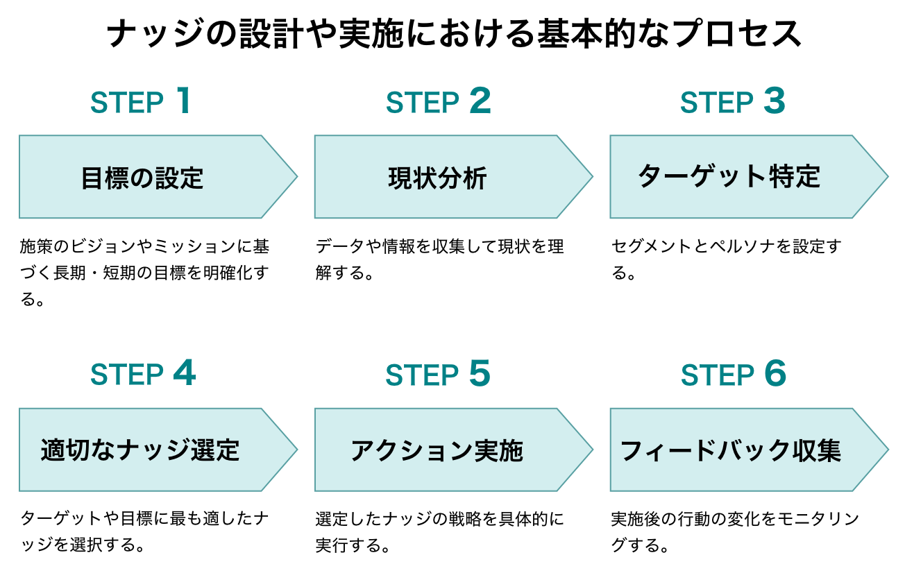 ナッジ理論とは？身近な例からビジネス活用事例までわかりやすく解説_ナッジ理論をビジネスに取り入れる６ステップ