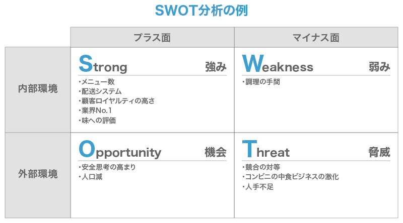 事業戦略の策定に役立つフレームワーク10選｜成功に導くポイントも解説_SWOT分析