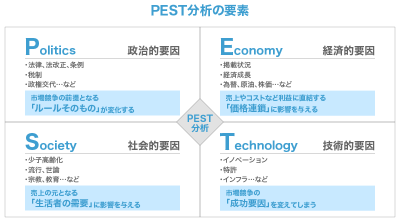 事業戦略の策定に役立つフレームワーク10選｜成功に導くポイントも解説_PEST分析