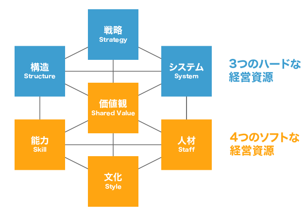 3つのハードな経営資源と4つのソフトな経営資源
