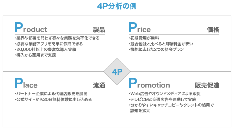 事業戦略の策定に役立つフレームワーク10選｜成功に導くポイントも解説_4P分析