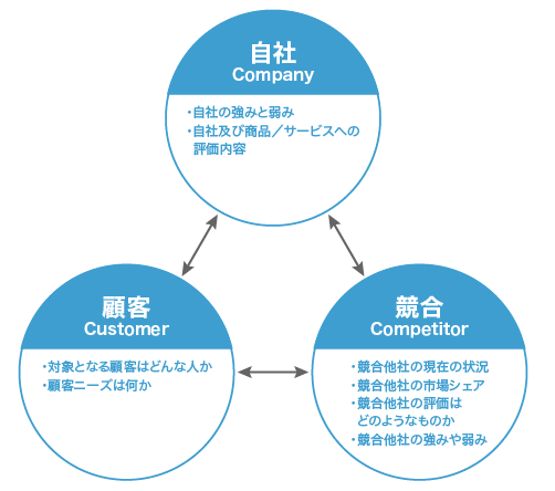 事業戦略の策定に役立つフレームワーク10選｜成功に導くポイントも解説_3C分析