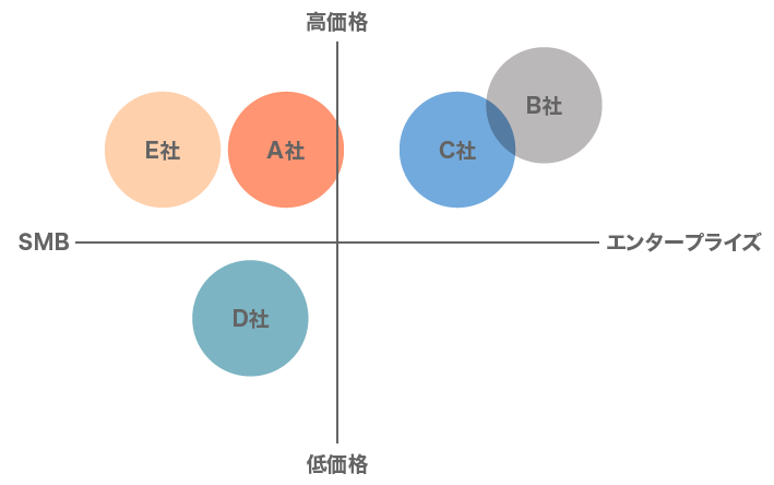 ポジショニングマップ