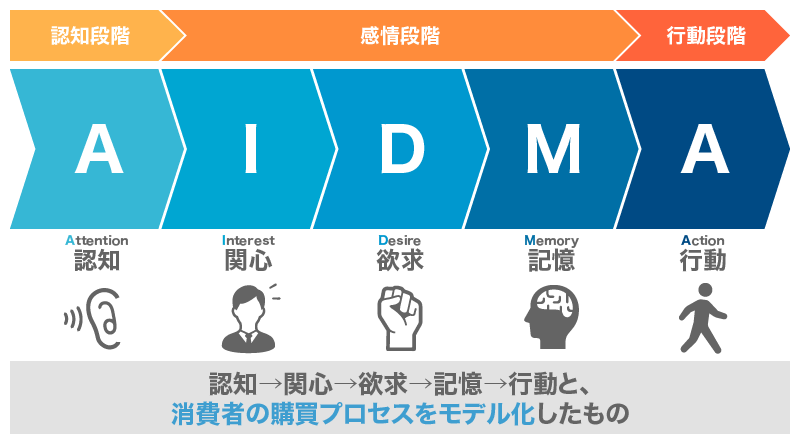 事業戦略の策定に役立つフレームワーク10選｜成功に導くポイントも解説_AIDMA