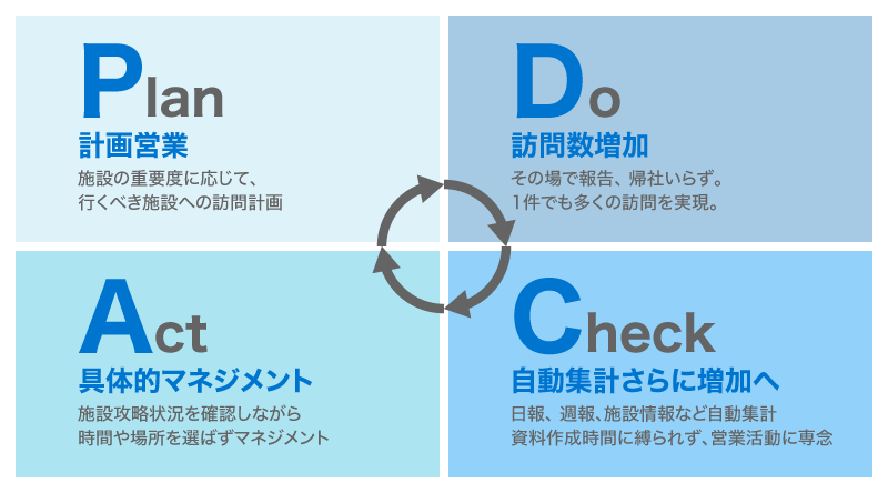 PDCA