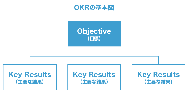 OKRの基本図