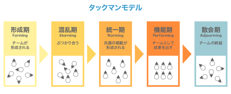 タックマンモデル