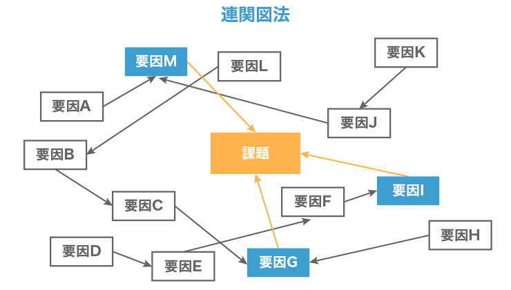 連関図法