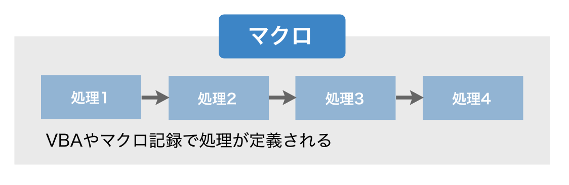 VBAとマクロ記録