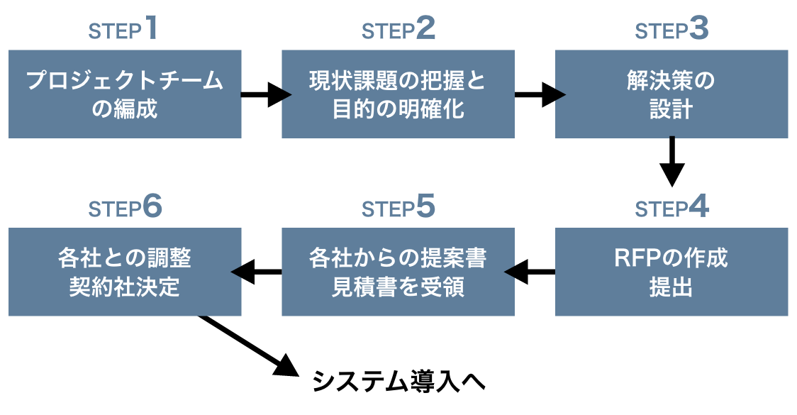 【RFPの作成手順】