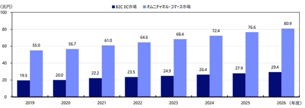 オムニチャネルとは？メリットや戦略・各企業の成功事例を解説_オムニチャネルコマースの市場規模