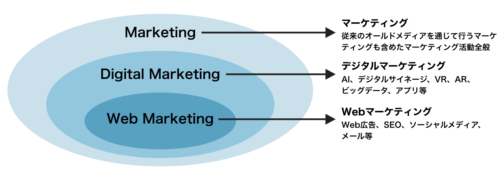 Digital MarketingとWebマーケティングの違い