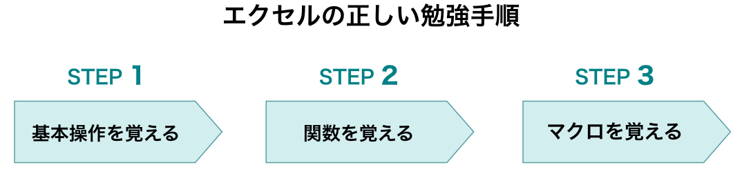 エクセルの正しい勉強手順【３ステップ】