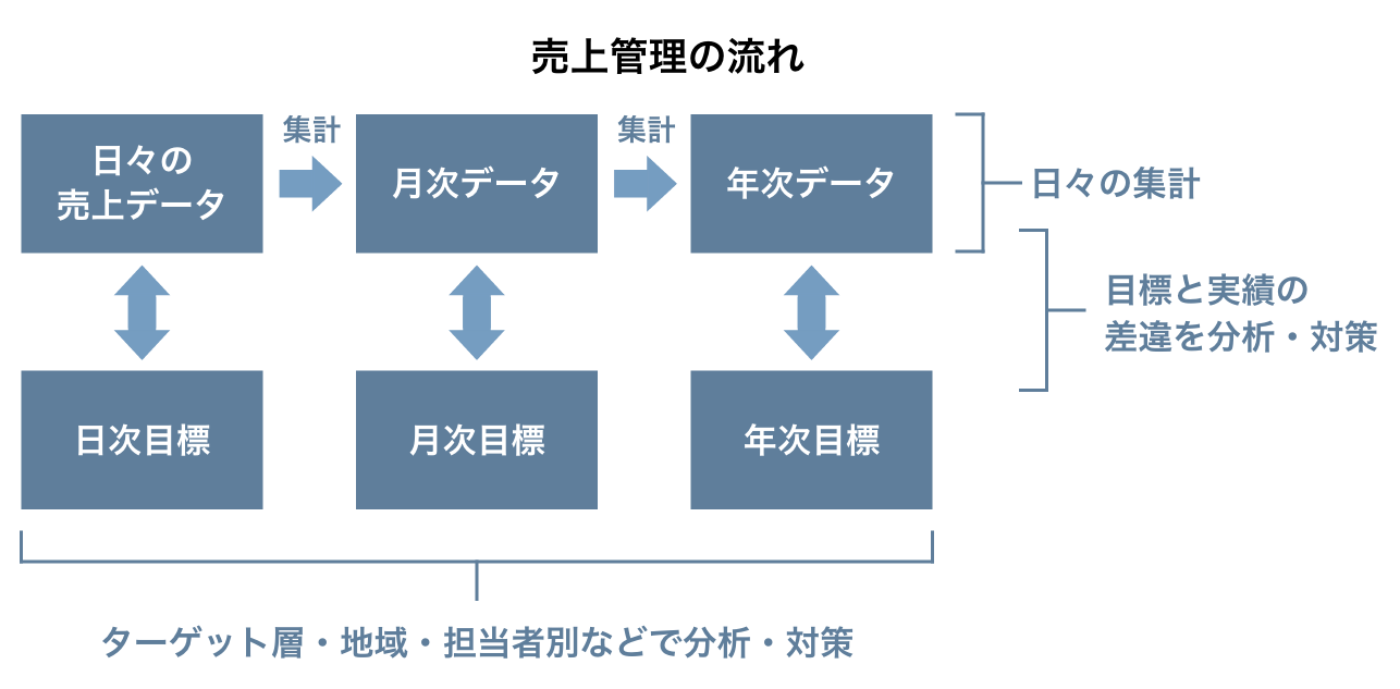 売上管理の流れ