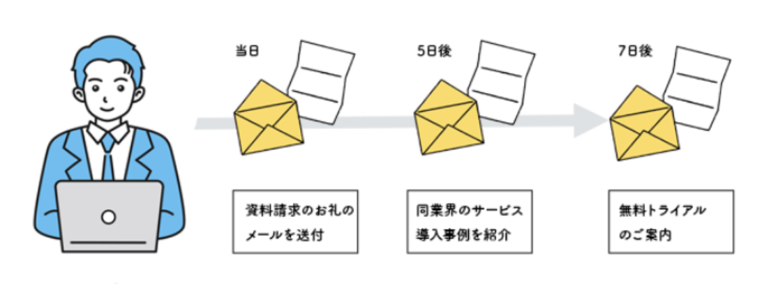 ステップメールとは