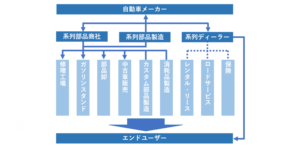 アフターマーケットの構造