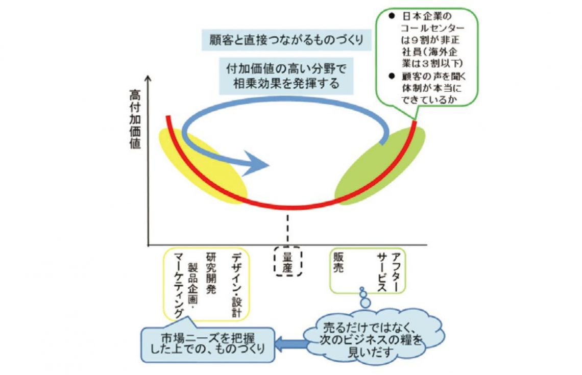 アフターサービスにおけるスマイルカーブ図