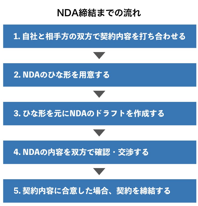 NDA締結までの流れ