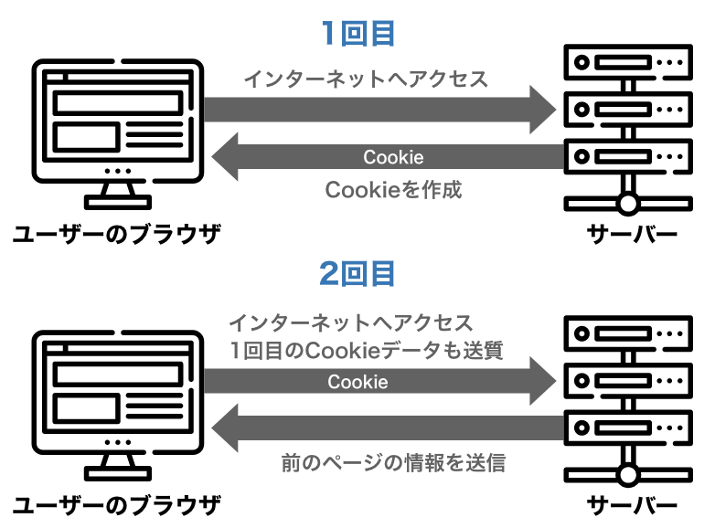Cookieの概要