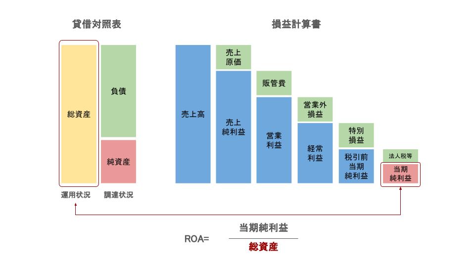 ROA（総資産利益率）とは？計算方法や意味する内容、高めるポイントを解説_ROAの計算に使用する指標