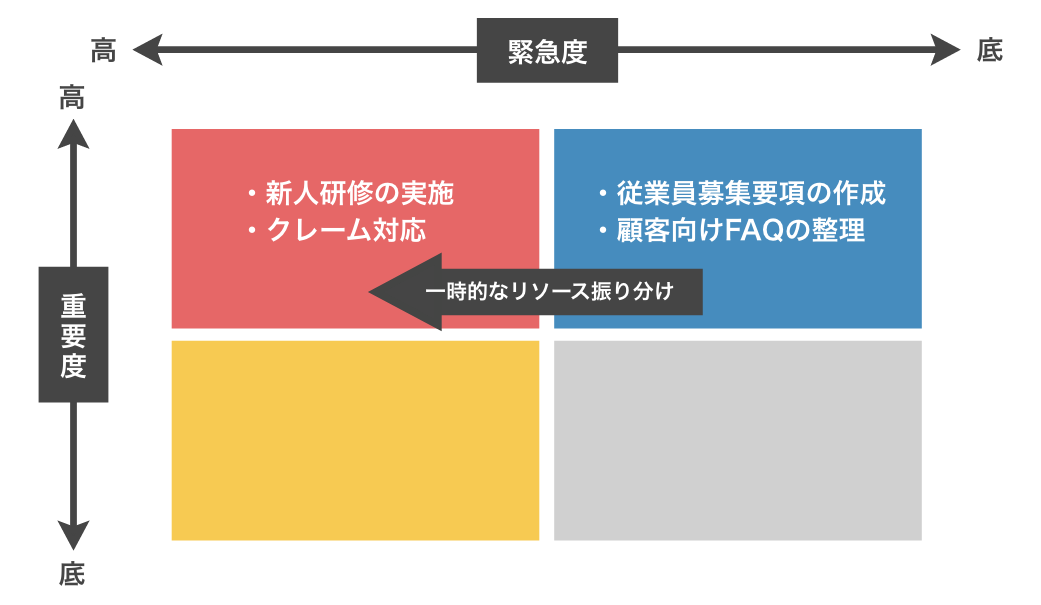 リソースを的確に分配