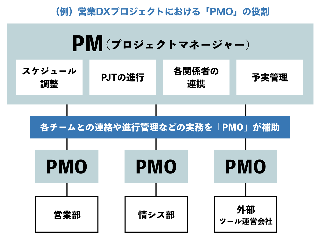 PMO（プロジェクトマネジメントオフィス）の役割
