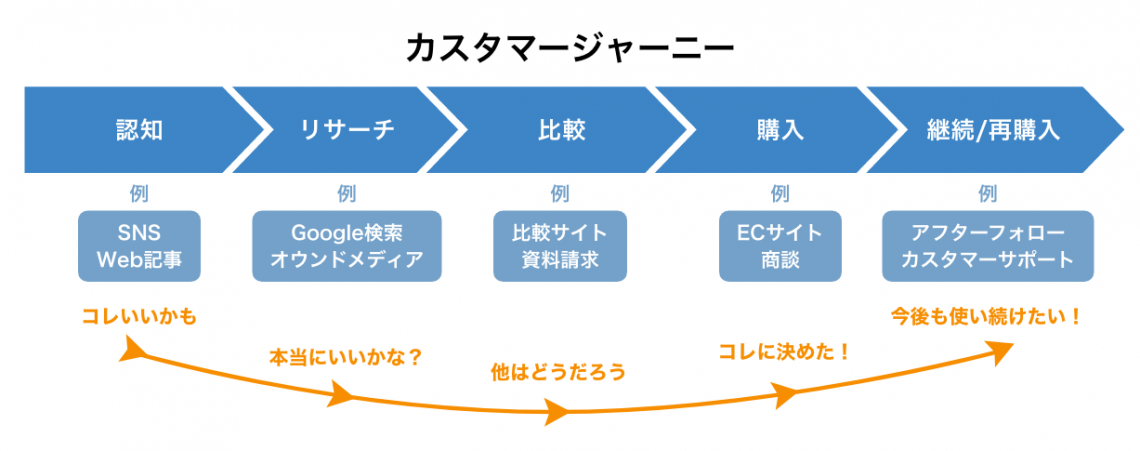 カスタマージャーニー