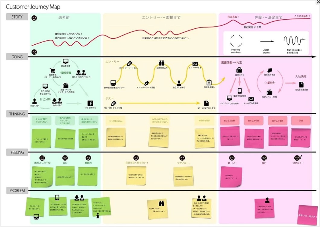 【イチから解説】カスタマージャーニーとは？概念やマップの作り方・活用事例を紹介_ロフトワーク