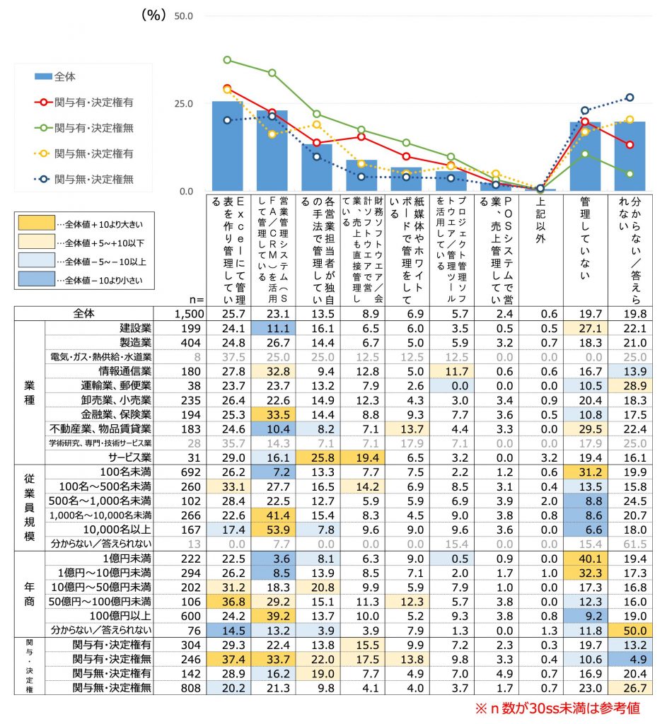 各社の「営業管理方法」