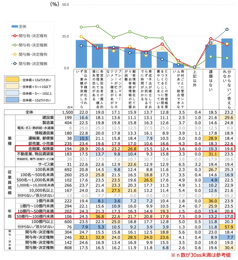 各社の「営業管理における課題」