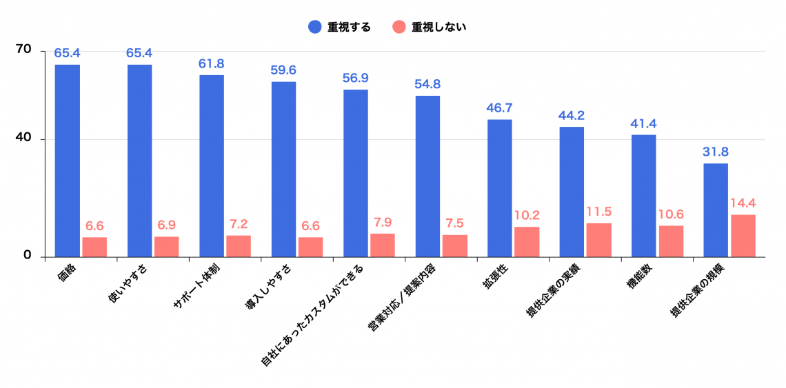 選択重視点