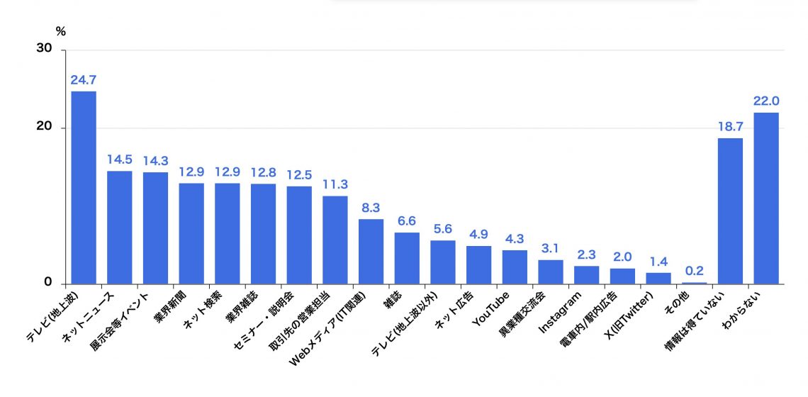 営業支援システムに関するワードに接触する媒体