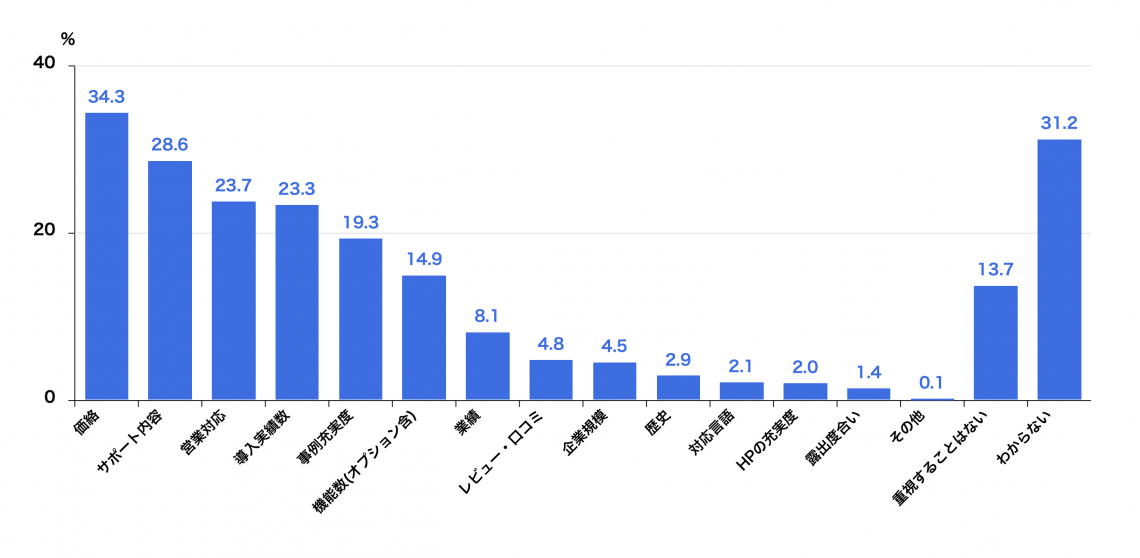 営業支援システム検討時の問い合わせ先選択で重視する項目