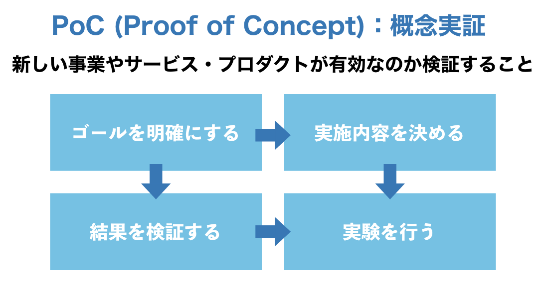 PoC（Proof Of Concept）とは