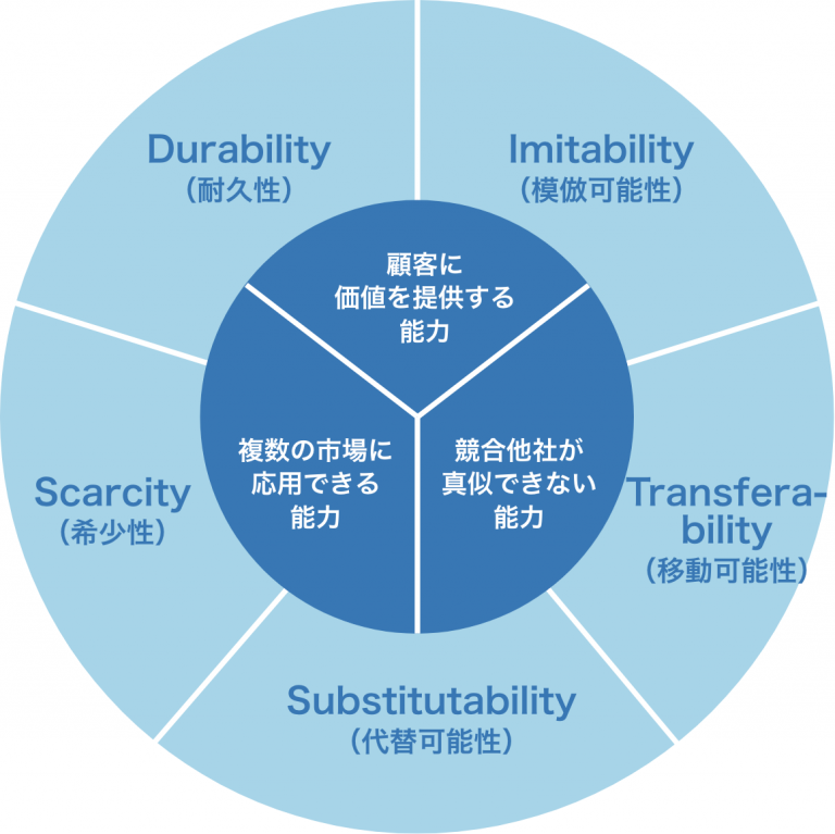 Immitability コアコンピタンスの意味を解説|競争優位を築くために企業に求められるものとは | 営業ラボ