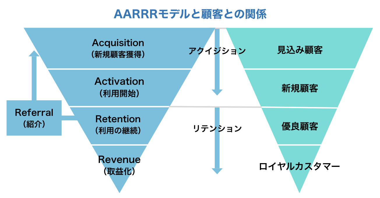 AARRRモデルと顧客との関係
