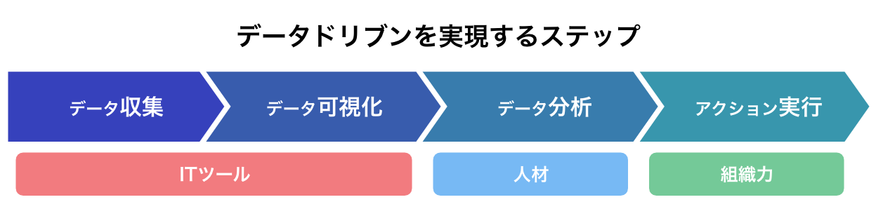 データドリブンを実現するステップ