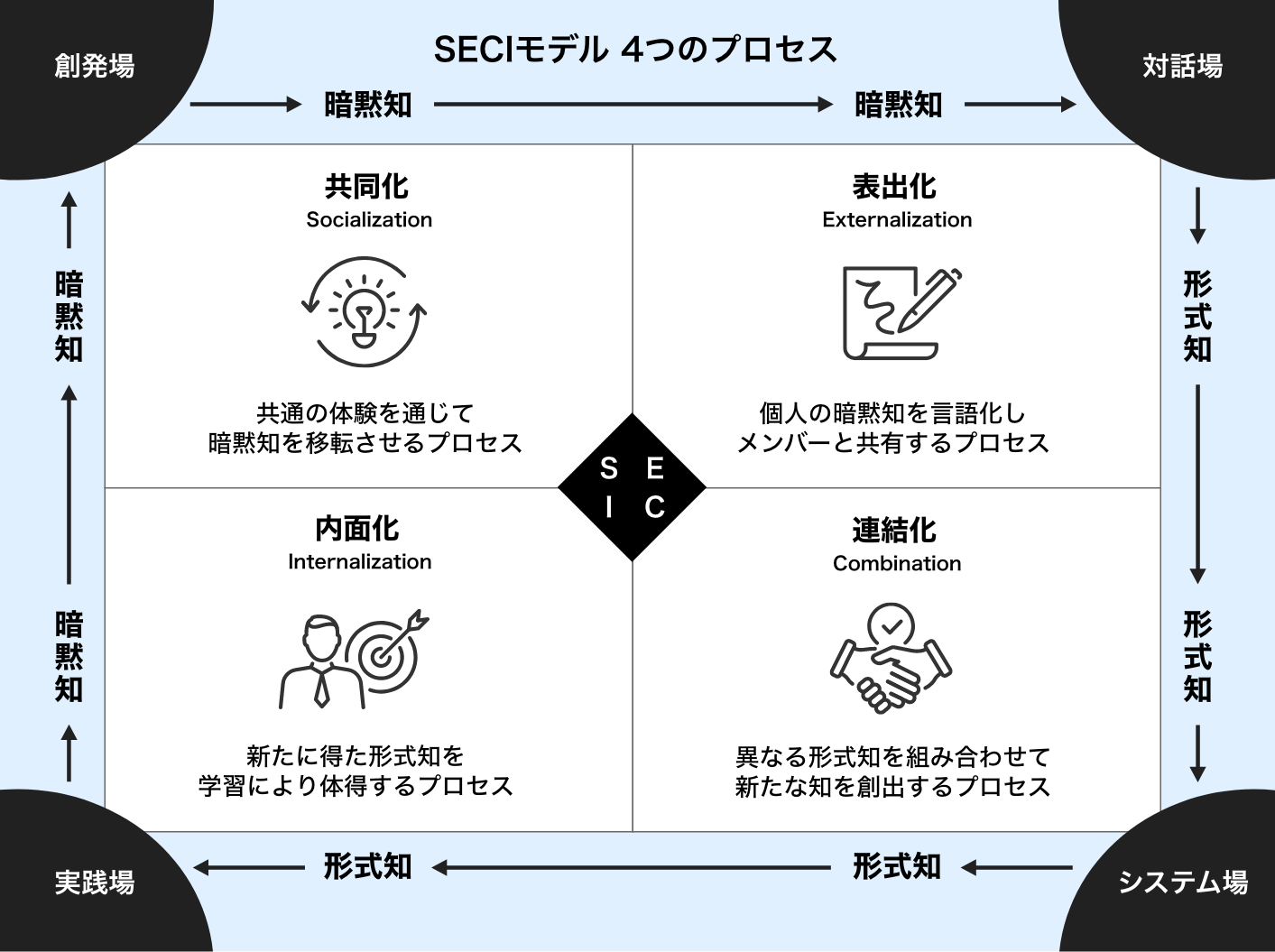SECIモデル 4つのプロセス