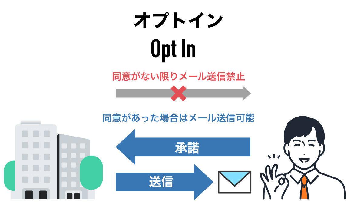 オプトイン（Opt In）とは