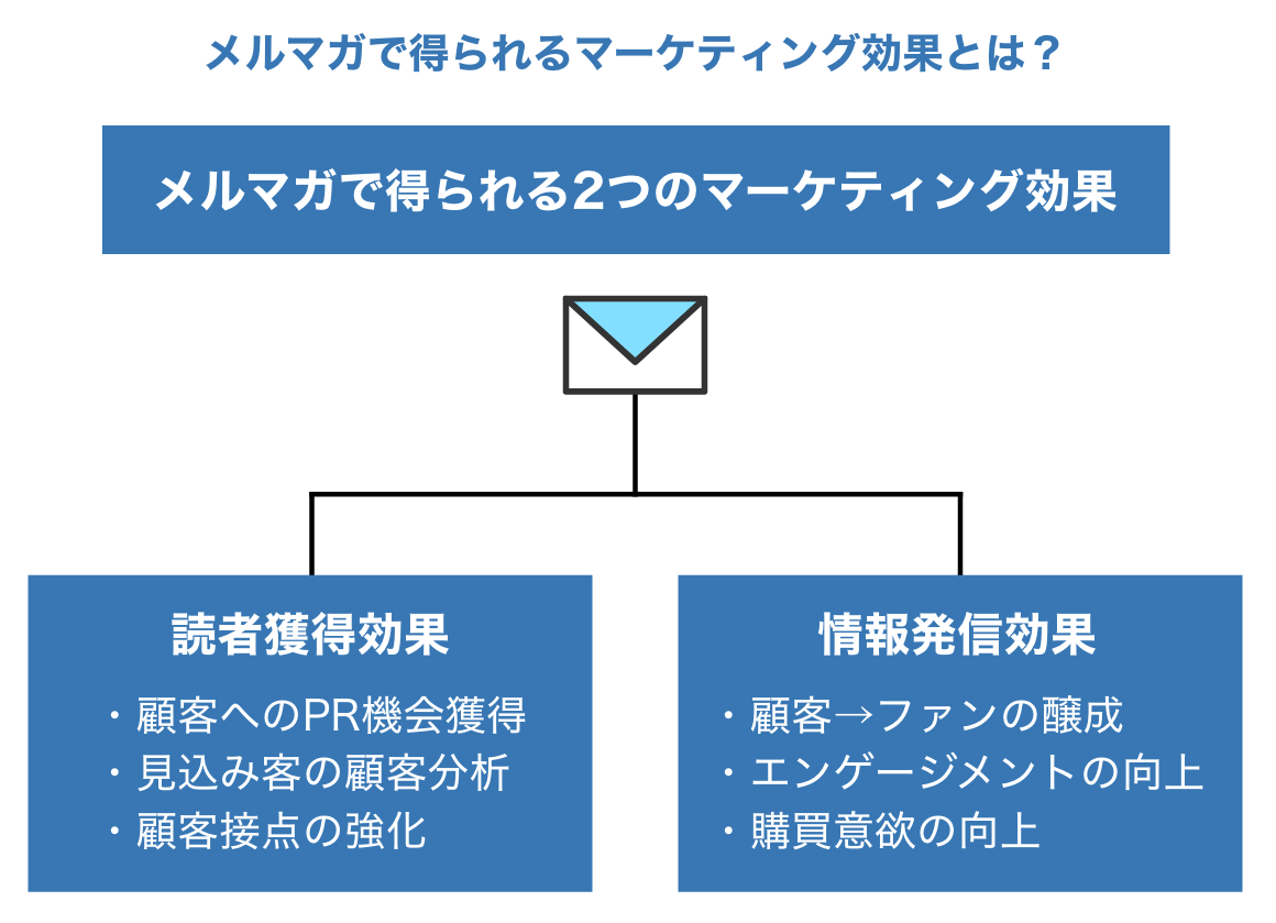 メルマガで得られるマーケティング効果とは？