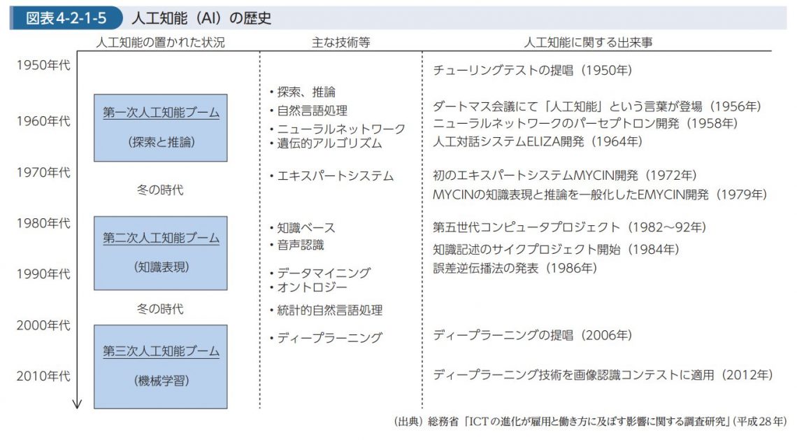 生成AIブームを牽引するOpenAIとchatGPTについて解説_AIブームと生成AI