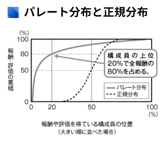 リピーターになる要因とは？6つの獲得ポイント・成功事例を解説_パレートの法則