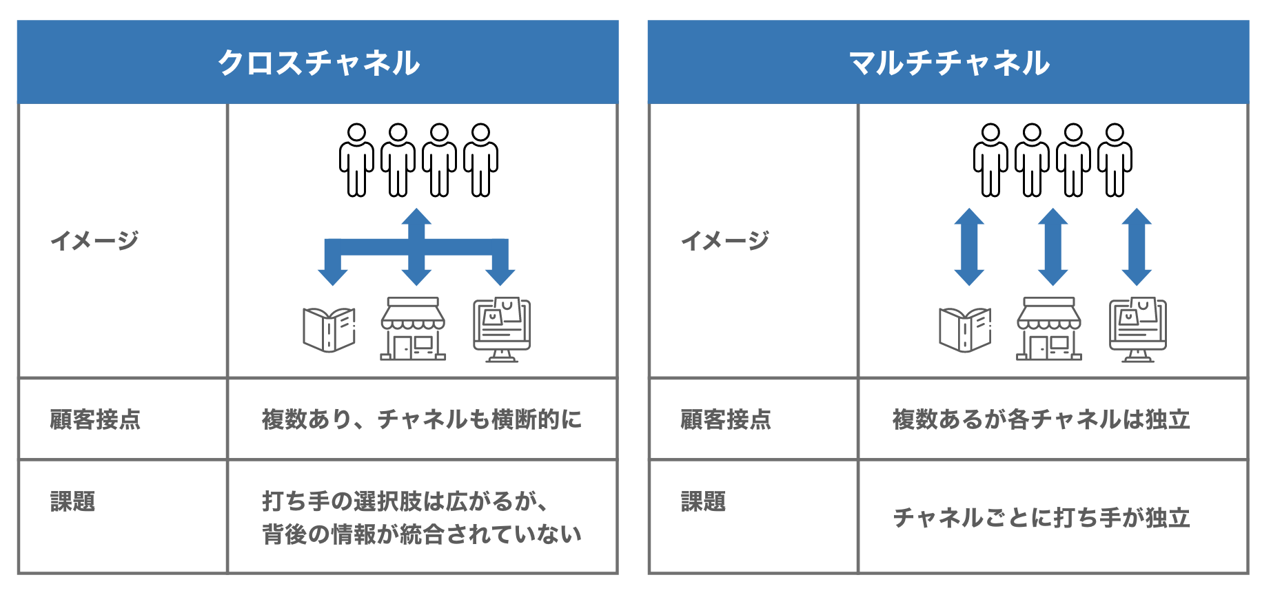 クロスチャネルとマルチチャネルの違い